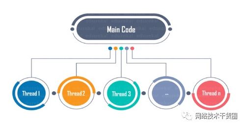 網(wǎng)絡工程師學Python多線程技術簡述